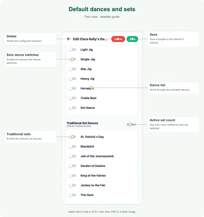 Labelled Default dances and sets