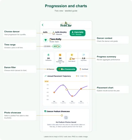 Labelled Progression and charts