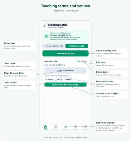 Labelled Teaching terms and venues
